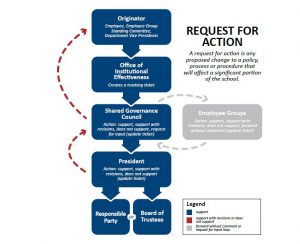 Request for Action Flowchart