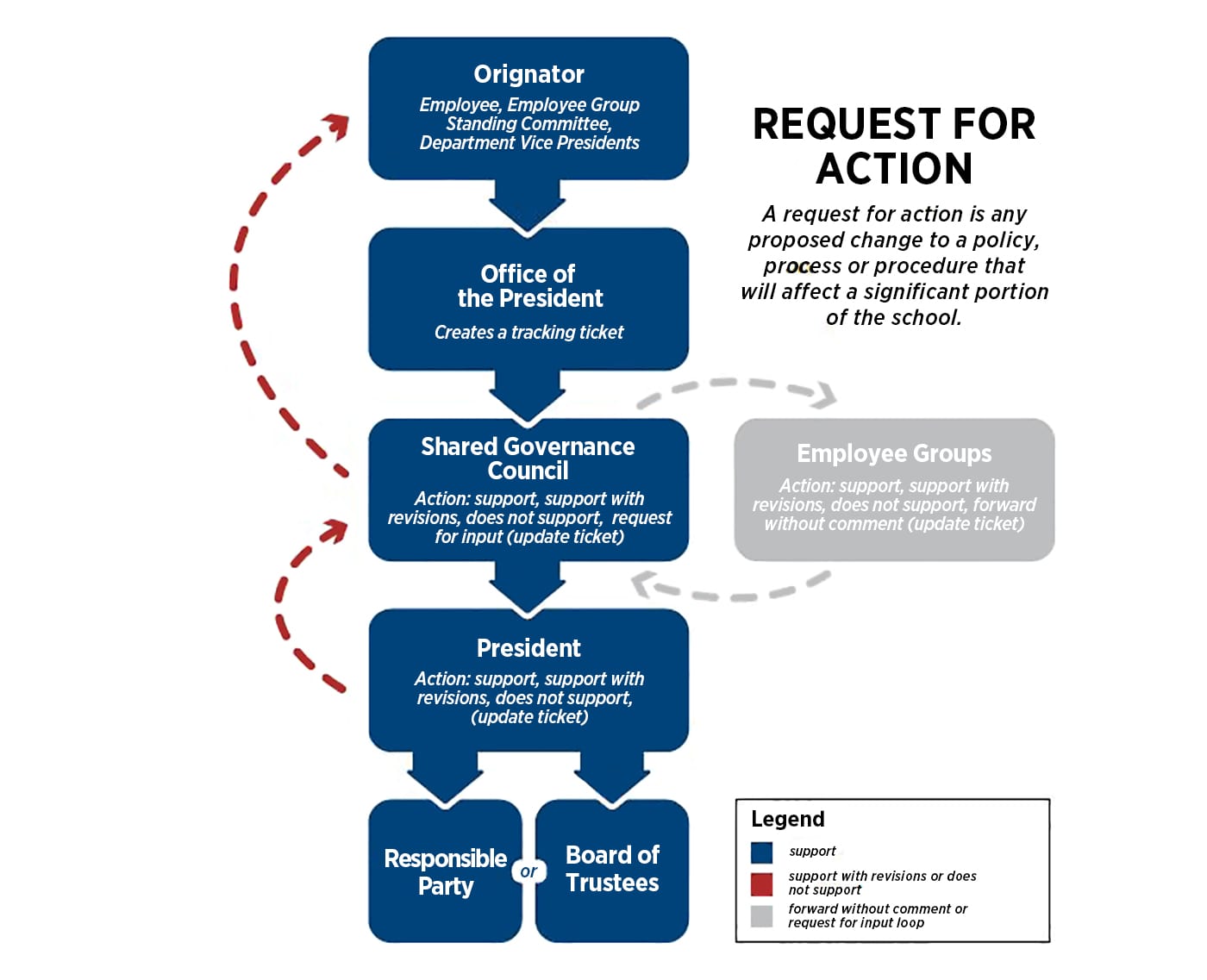 Request for Action chart