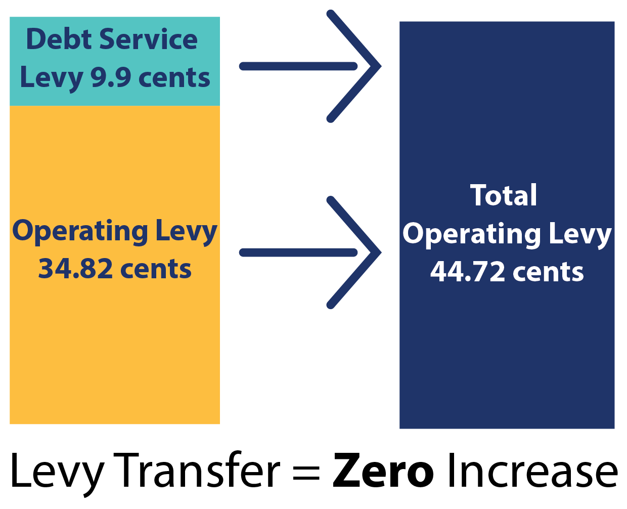 Bar graph showing transfer of debt service levy into total operating levy