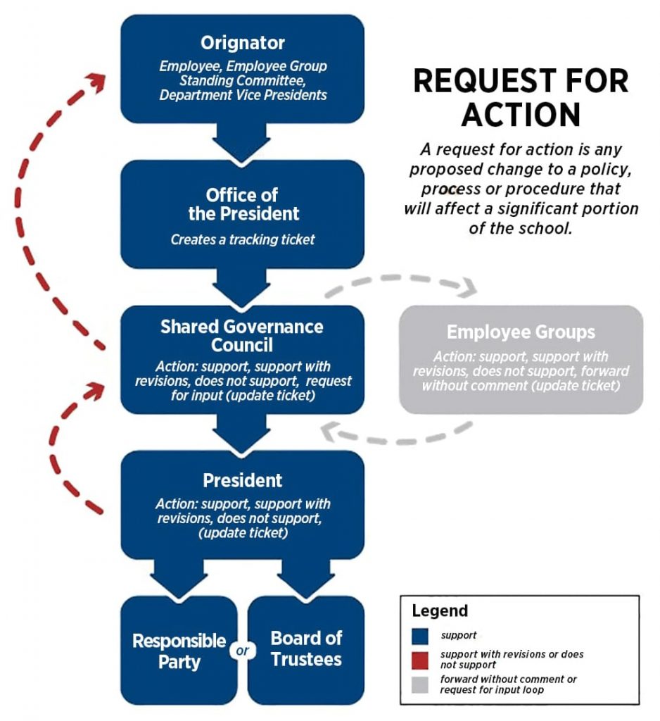 Shared Governance Model chart