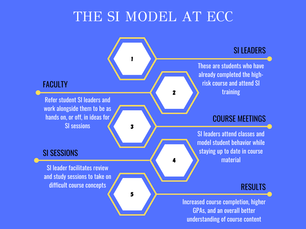 SI infographic: factors that lead to increased grades and completion of high-risk courses