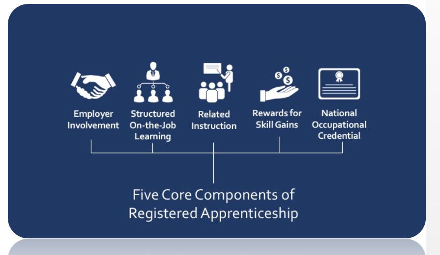 Icons for Five Core Components of Registered Apprenticeship