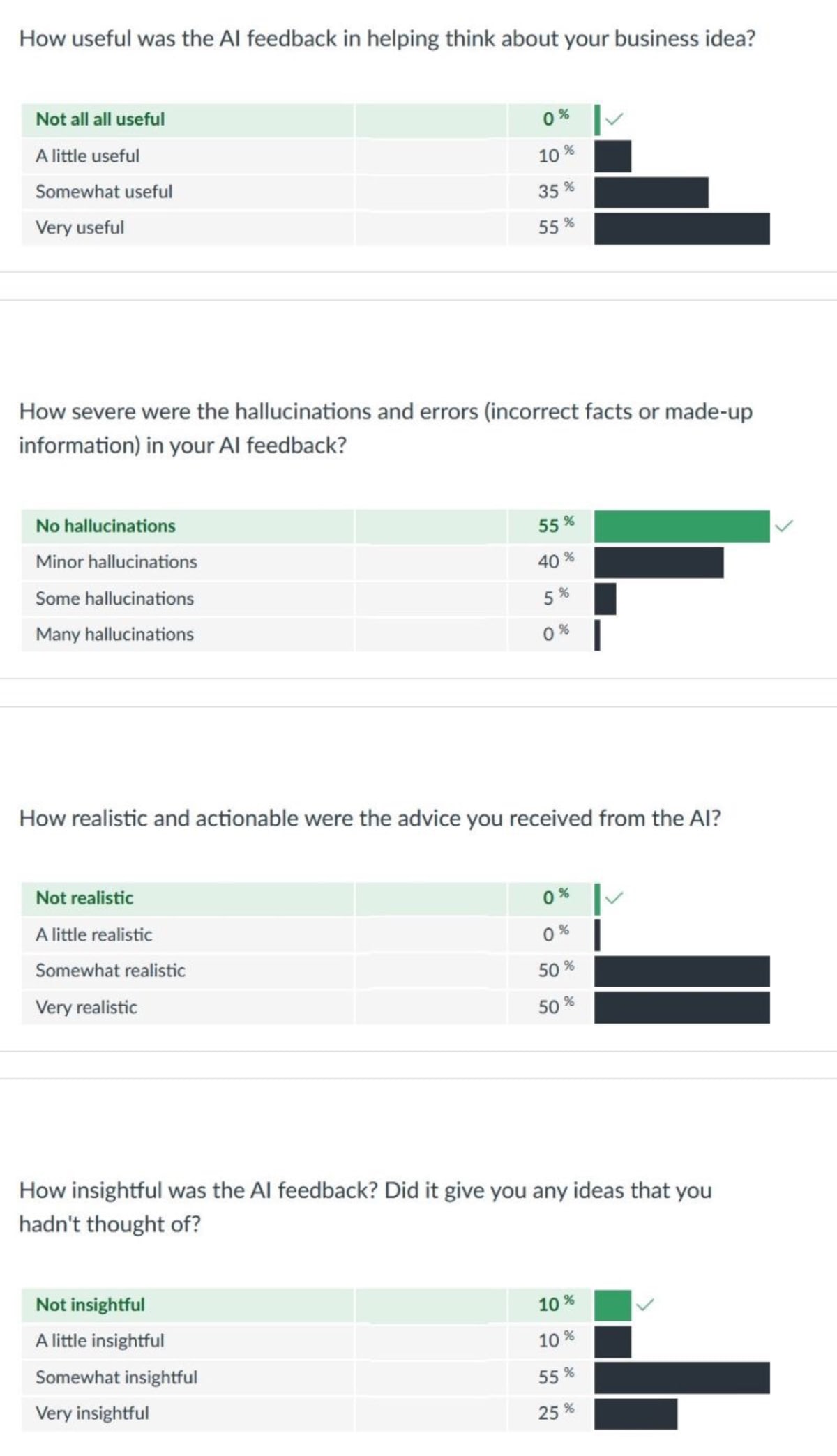 Survey results