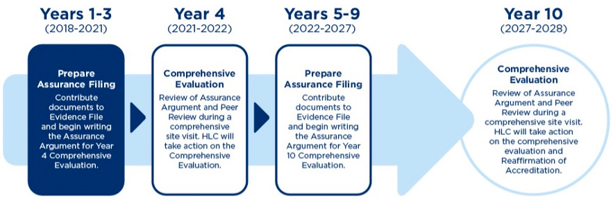 HLC 10-year Evaluation Schedule