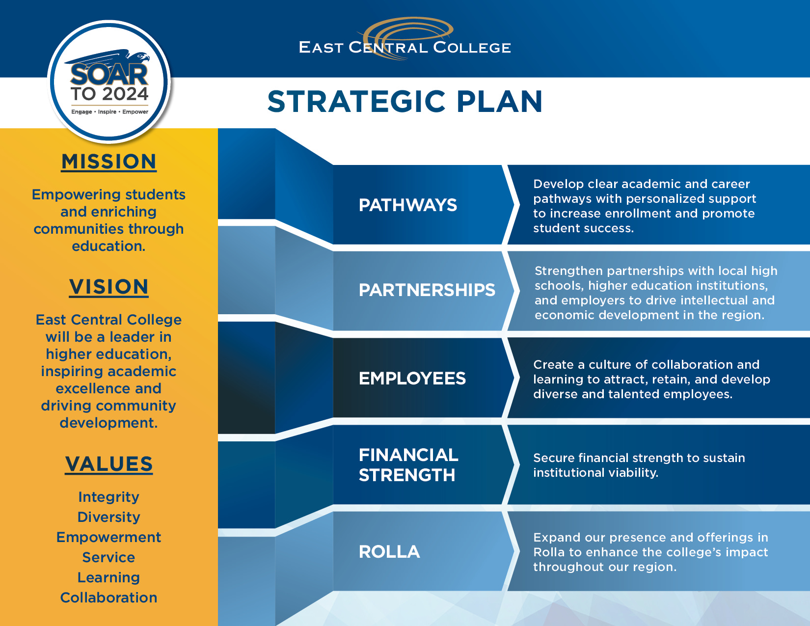 Strategic Plan infographic